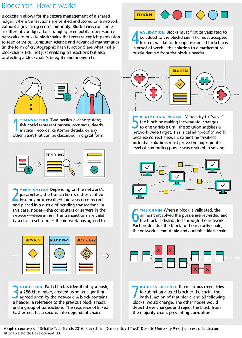 Blockchain-Infograph