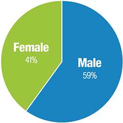 Gender