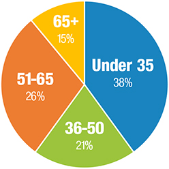 Age Chart