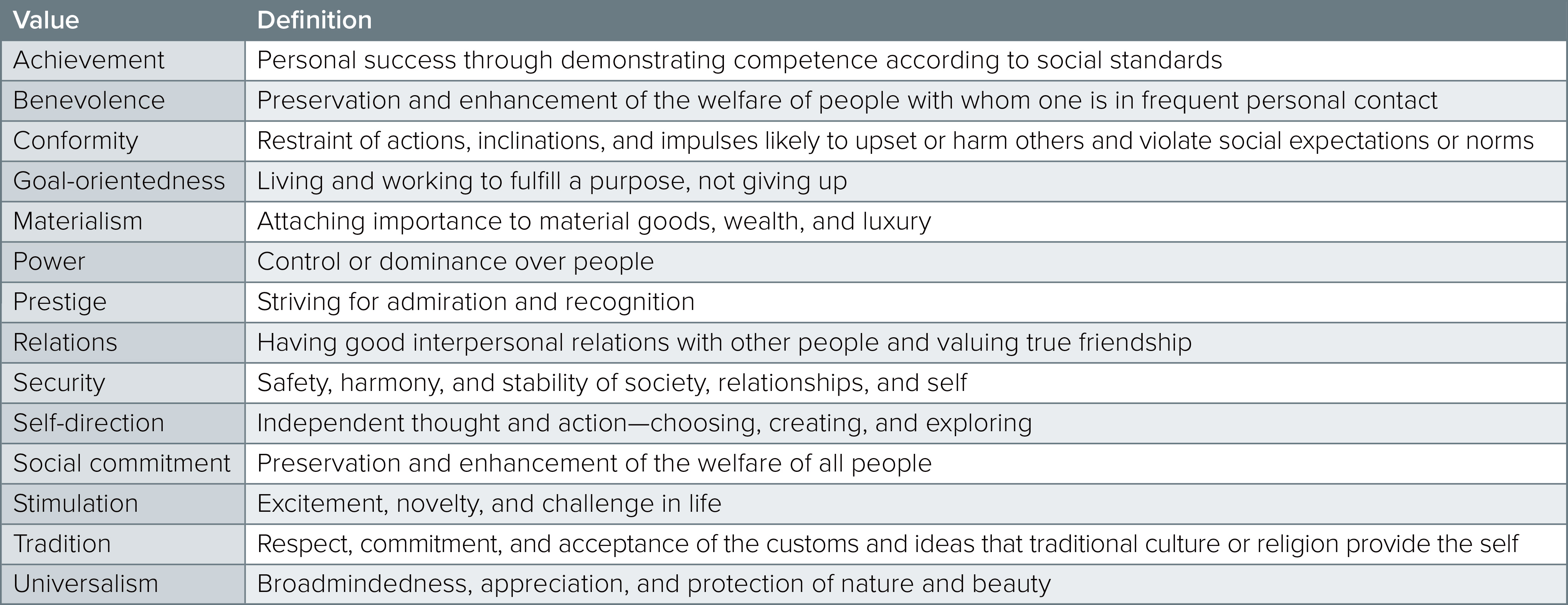 chart of values