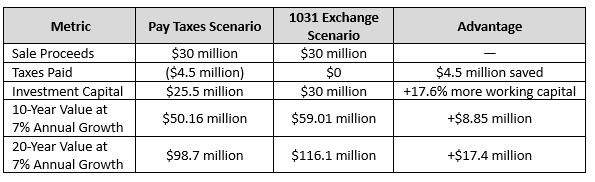 1031 exchange table