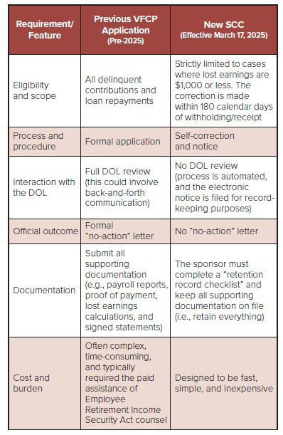 DOL table